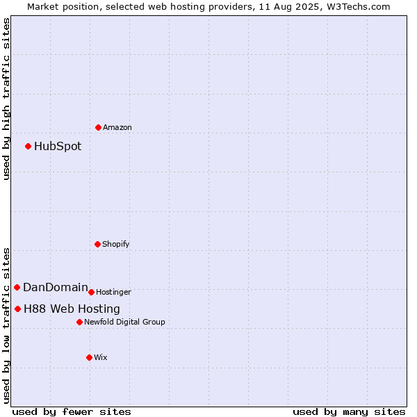 Market position of HubSpot vs. H88 Web Hosting vs. DanDomain