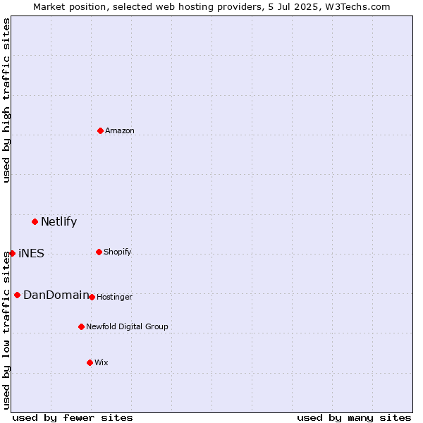Market position of Netlify vs. DanDomain vs. iNES