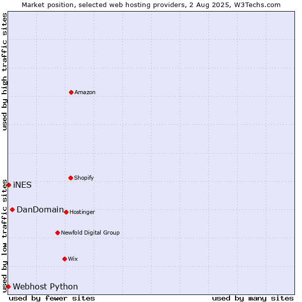 Market position of DanDomain vs. iNES vs. Webhost Python