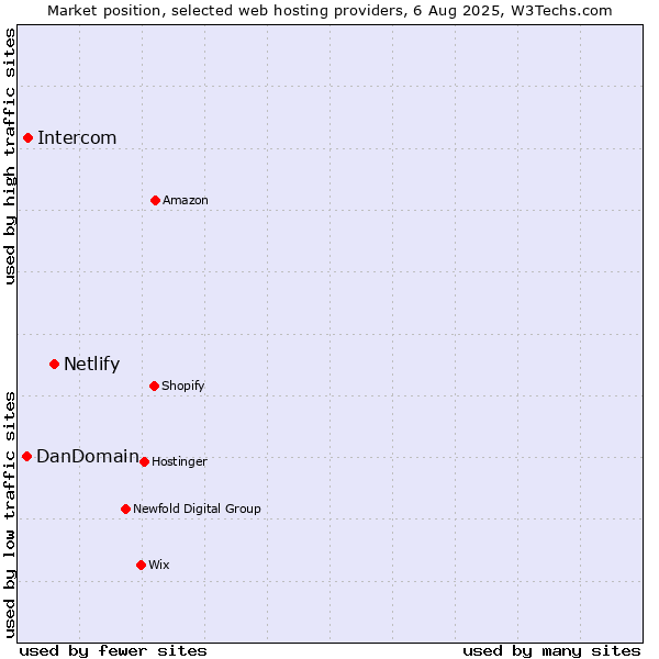 Market position of Netlify vs. Intercom vs. DanDomain