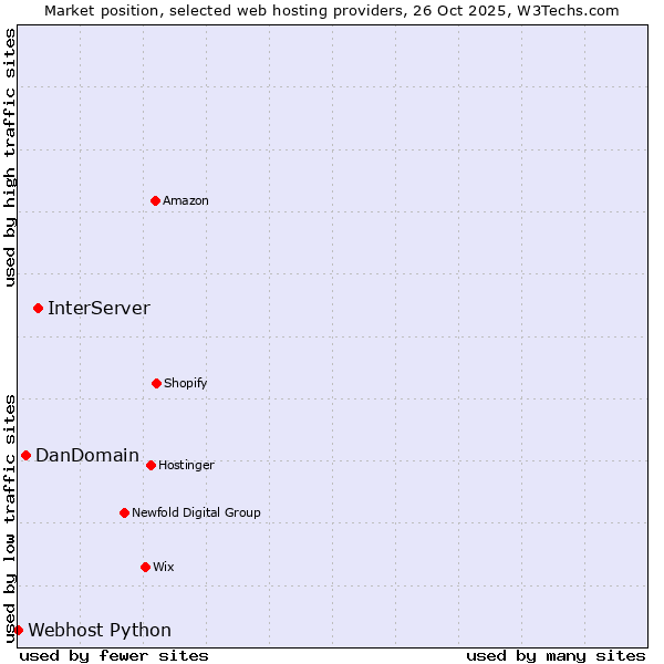 Market position of InterServer vs. DanDomain vs. Webhost Python