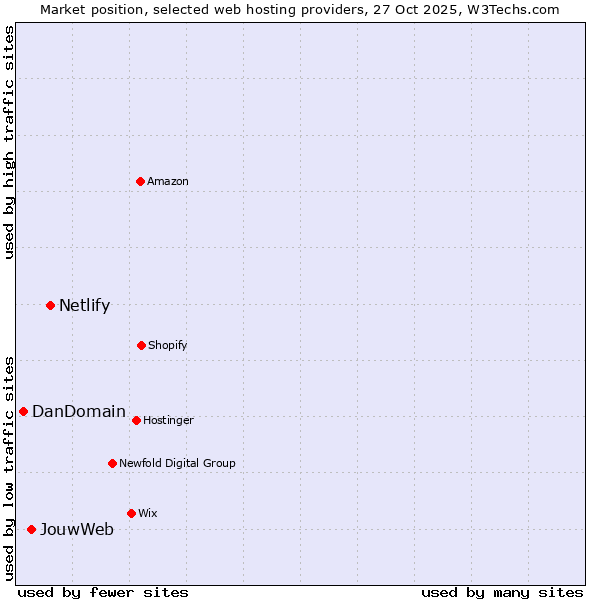 Market position of Netlify vs. JouwWeb vs. DanDomain