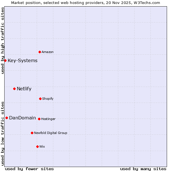 Market position of Netlify vs. DanDomain vs. Key-Systems