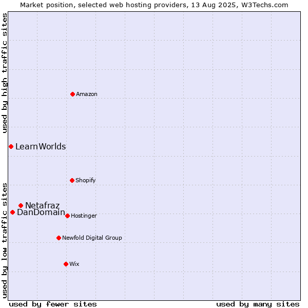 Market position of Netafraz vs. DanDomain vs. LearnWorlds