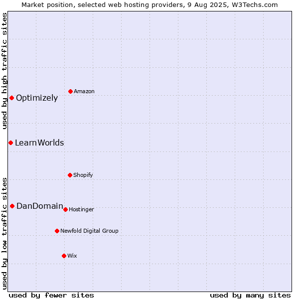 Market position of DanDomain vs. Optimizely vs. LearnWorlds
