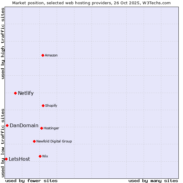 Market position of Netlify vs. DanDomain vs. LetsHost