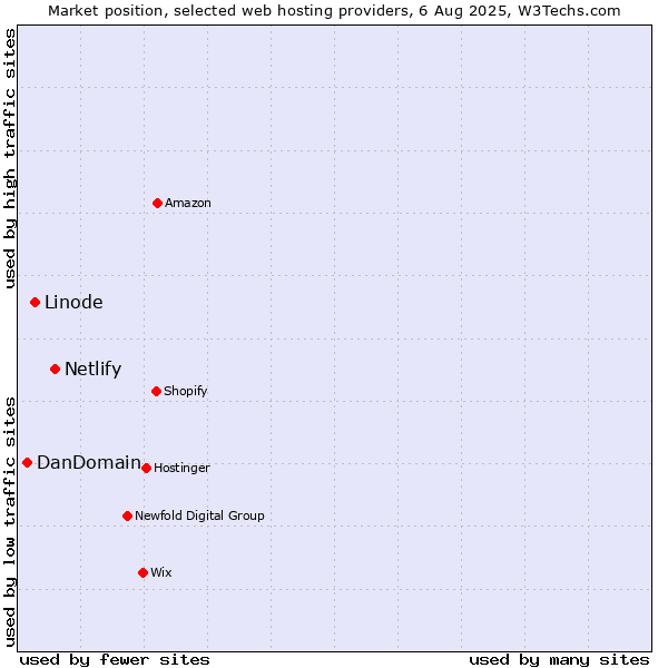 Market position of Netlify vs. Linode vs. DanDomain