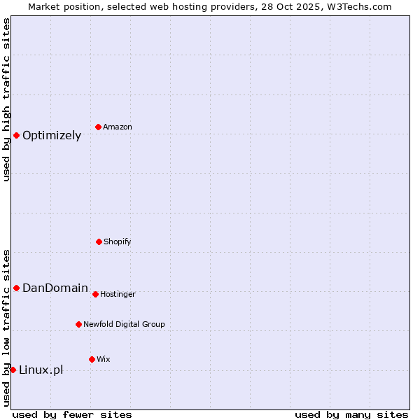 Market position of DanDomain vs. Optimizely vs. Linux.pl