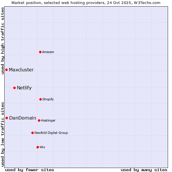 Market position of Netlify vs. DanDomain vs. Maxcluster