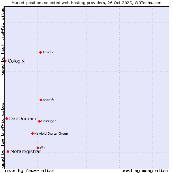 Market position of Metaregistrar vs. DanDomain vs. Cologix