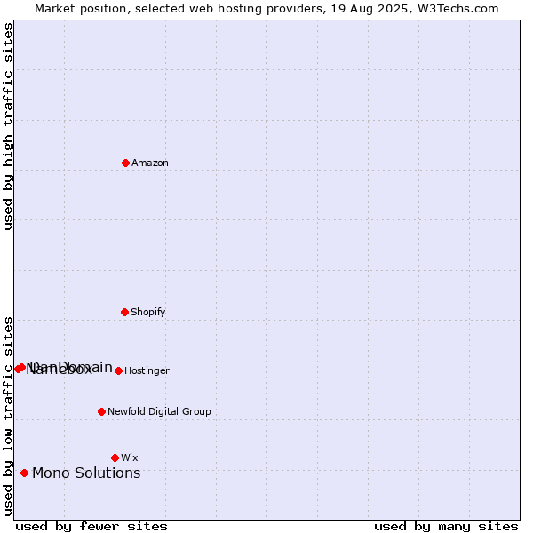 Market position of Mono Solutions vs. DanDomain vs. Namebox