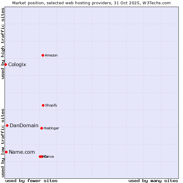Market position of DanDomain vs. Name.com vs. Cologix