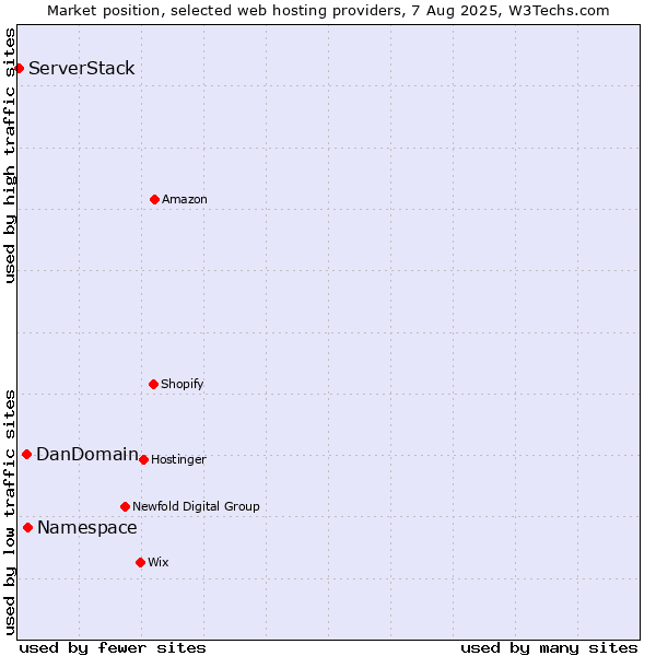 Market position of Namespace vs. DanDomain vs. ServerStack