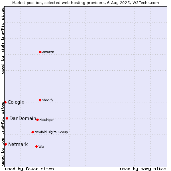 Market position of DanDomain vs. Netmark vs. Cologix