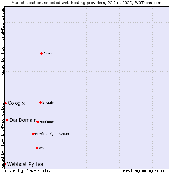 Market position of DanDomain vs. Cologix vs. Webhost Python