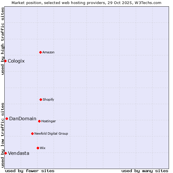 Market position of DanDomain vs. Vendasta vs. Cologix