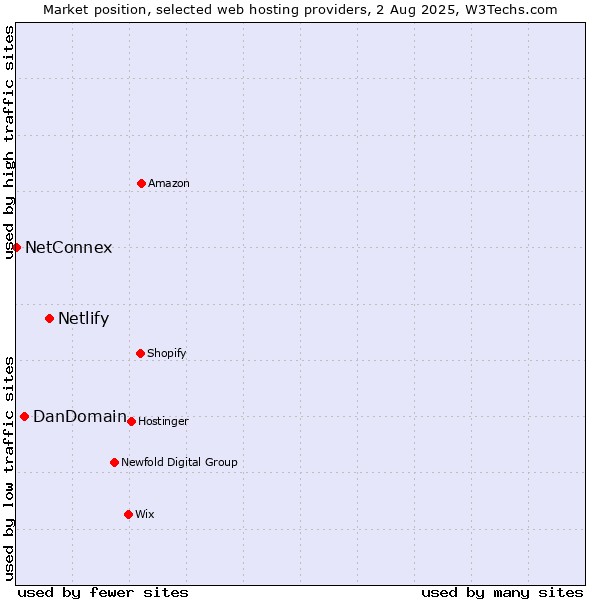 Market position of Netlify vs. DanDomain vs. NetConnex