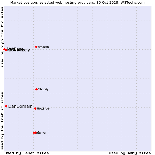 Market position of DanDomain vs. Optimizely vs. NetEase