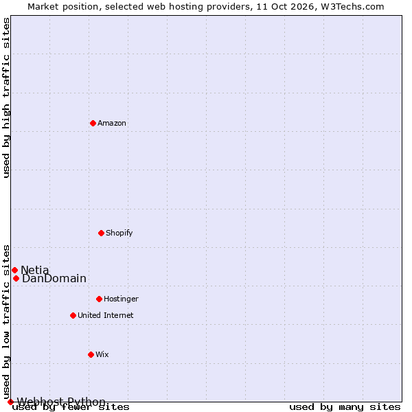 Market position of DanDomain vs. Netia vs. Webhost Python