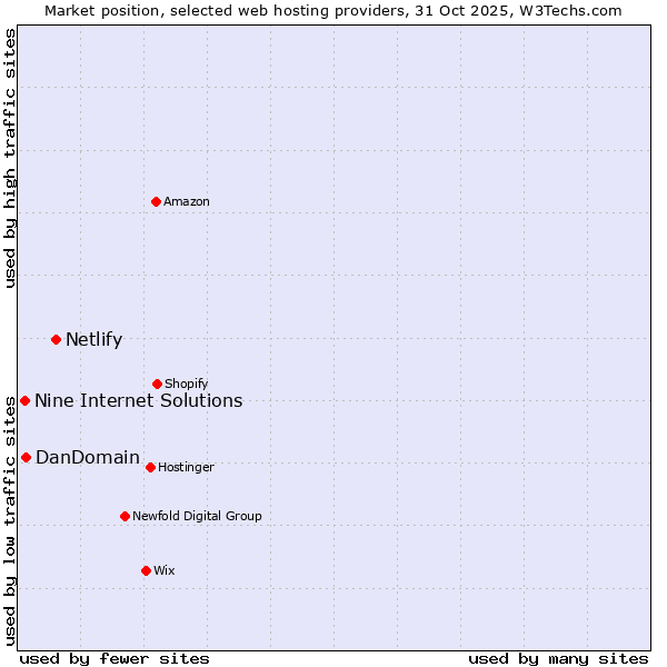 Market position of Netlify vs. DanDomain vs. Nine Internet Solutions