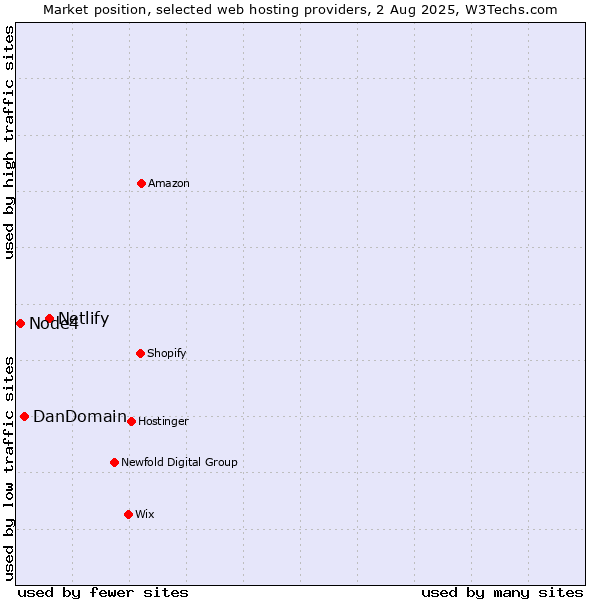 Market position of Netlify vs. DanDomain vs. Node4
