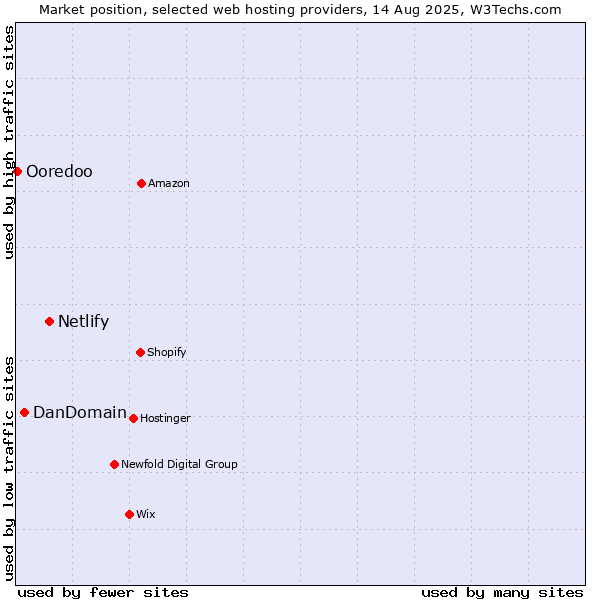 Market position of Netlify vs. DanDomain vs. Ooredoo