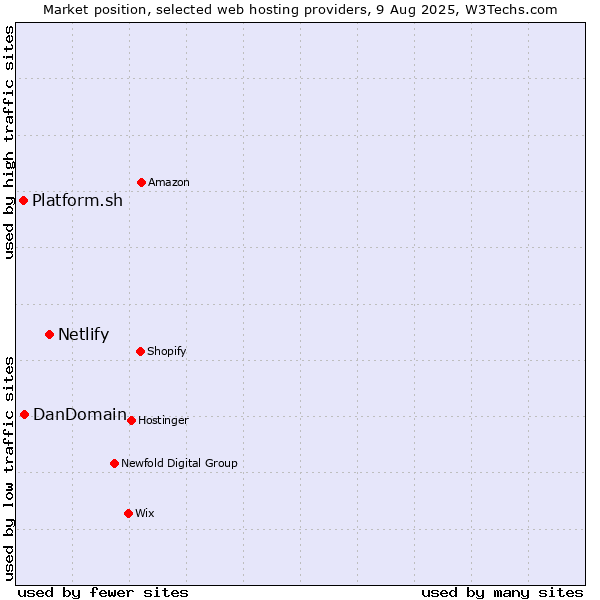 Market position of Netlify vs. DanDomain vs. Platform.sh