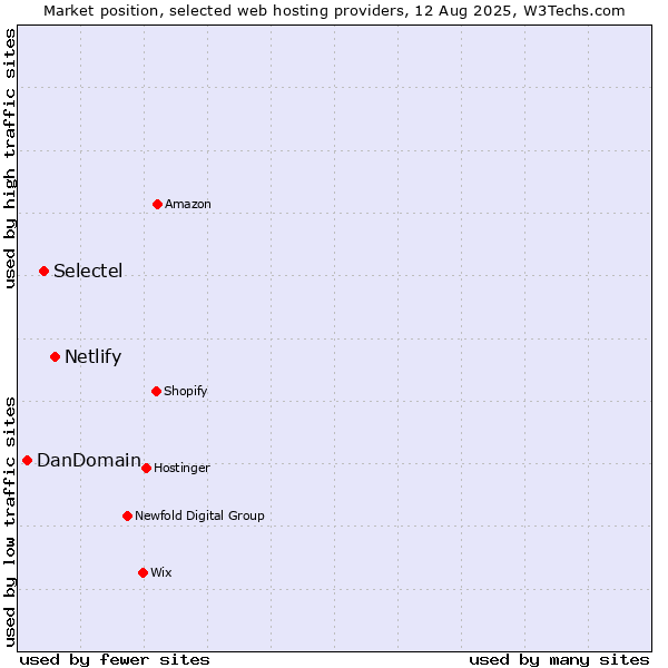 Market position of Netlify vs. Selectel vs. DanDomain