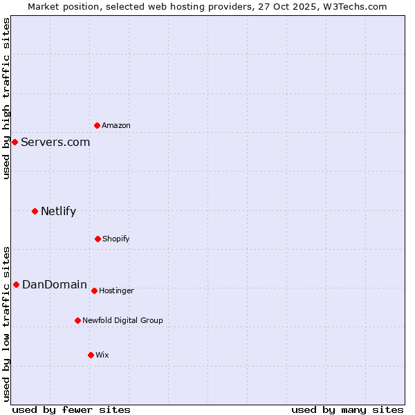 Market position of Netlify vs. DanDomain vs. Servers.com