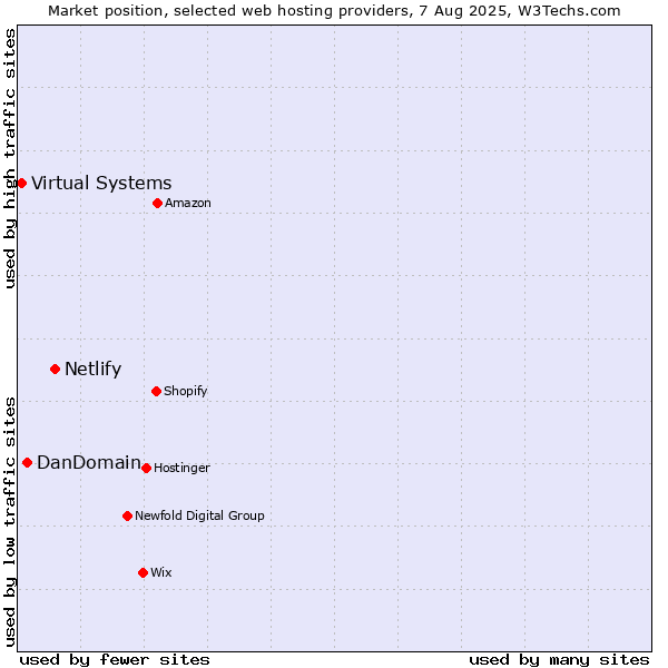 Market position of Netlify vs. DanDomain vs. Virtual Systems