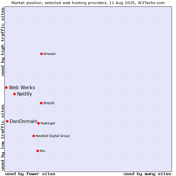 Market position of Netlify vs. DanDomain vs. Web Werks