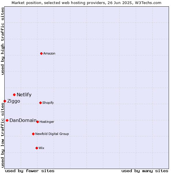 Market position of Netlify vs. DanDomain vs. Ziggo