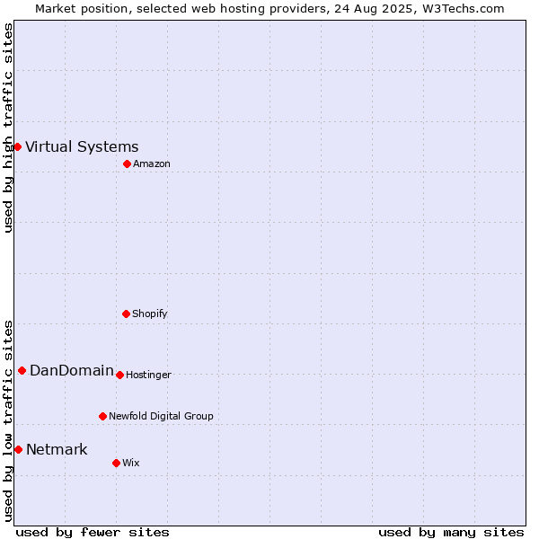 Market position of DanDomain vs. Netmark vs. Virtual Systems
