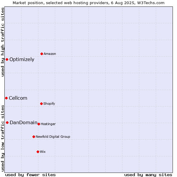 Market position of DanDomain vs. Optimizely vs. Cellcom