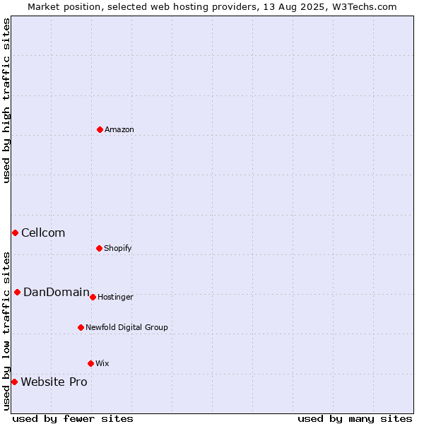 Market position of DanDomain vs. Cellcom vs. Website Pro