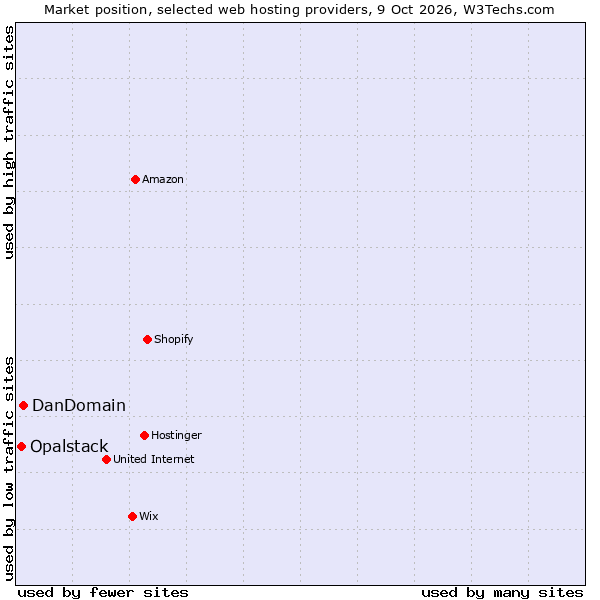 Market position of DanDomain vs. Opalstack