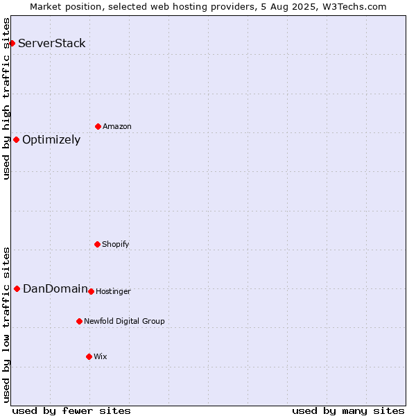 Market position of DanDomain vs. Optimizely vs. ServerStack