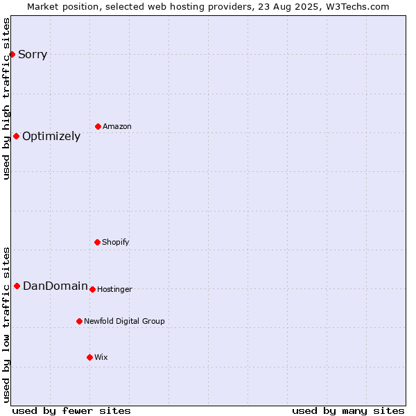 Market position of DanDomain vs. Optimizely vs. Sorry