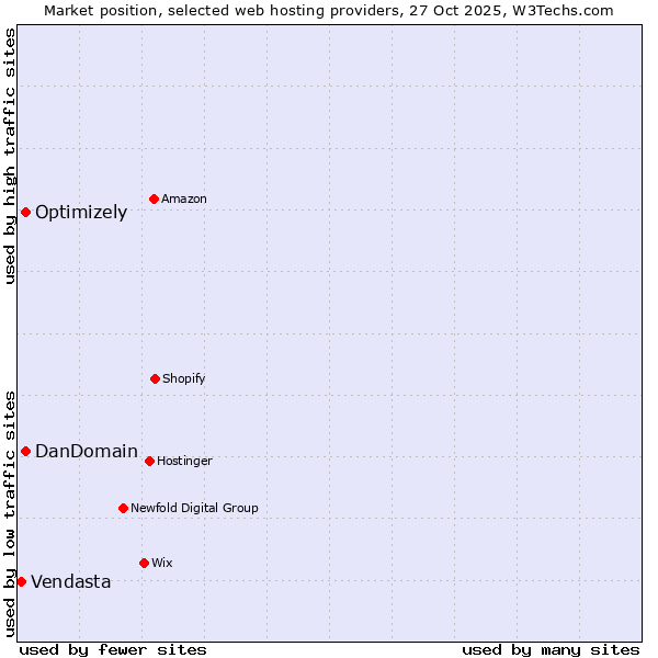 Market position of DanDomain vs. Optimizely vs. Vendasta