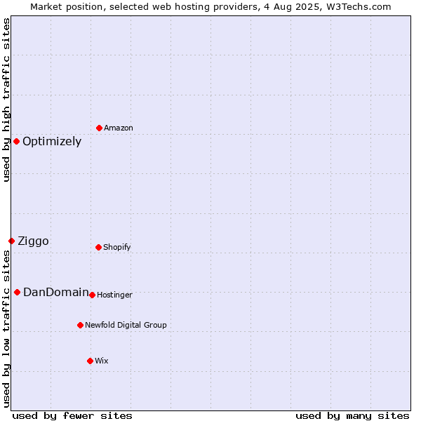 Market position of DanDomain vs. Optimizely vs. Ziggo
