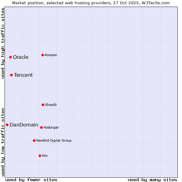 Market position of Tencent vs. Oracle vs. DanDomain