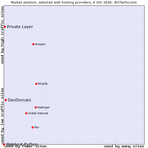Market position of DanDomain vs. Private Layer vs. Webhost Python
