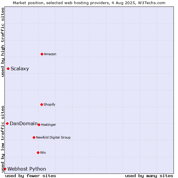 Market position of Scalaxy vs. DanDomain vs. Webhost Python