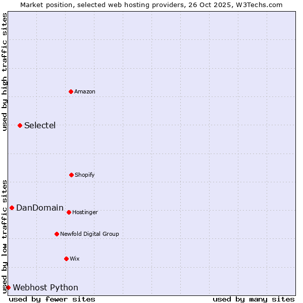 Market position of Selectel vs. DanDomain vs. Webhost Python