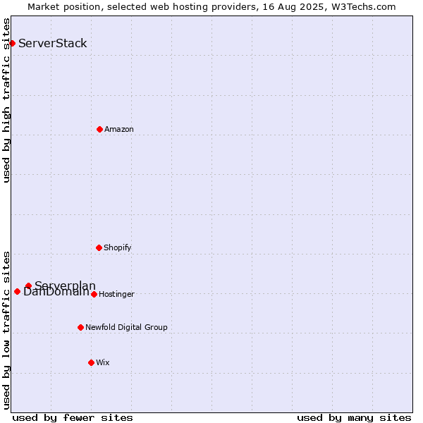 Market position of Serverplan vs. DanDomain vs. ServerStack