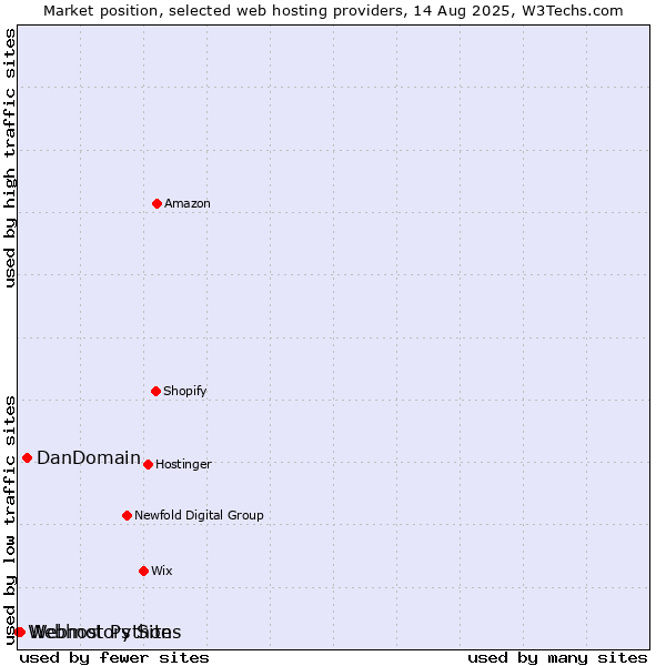 Market position of DanDomain vs. Webmotors Sites vs. Webhost Python