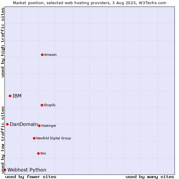 Market position of IBM vs. DanDomain vs. Webhost Python