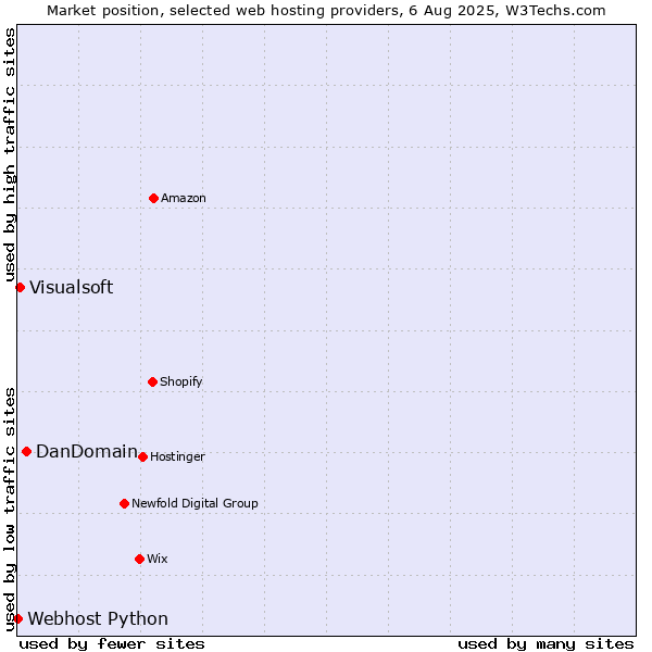 Market position of DanDomain vs. Visualsoft vs. Webhost Python