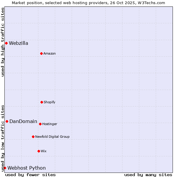 Market position of DanDomain vs. Webzilla vs. Webhost Python