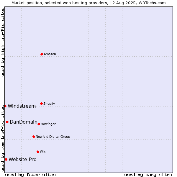 Market position of DanDomain vs. Website Pro vs. Windstream